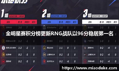 全明星赛积分榜更新RNG战队以96分稳居第一名